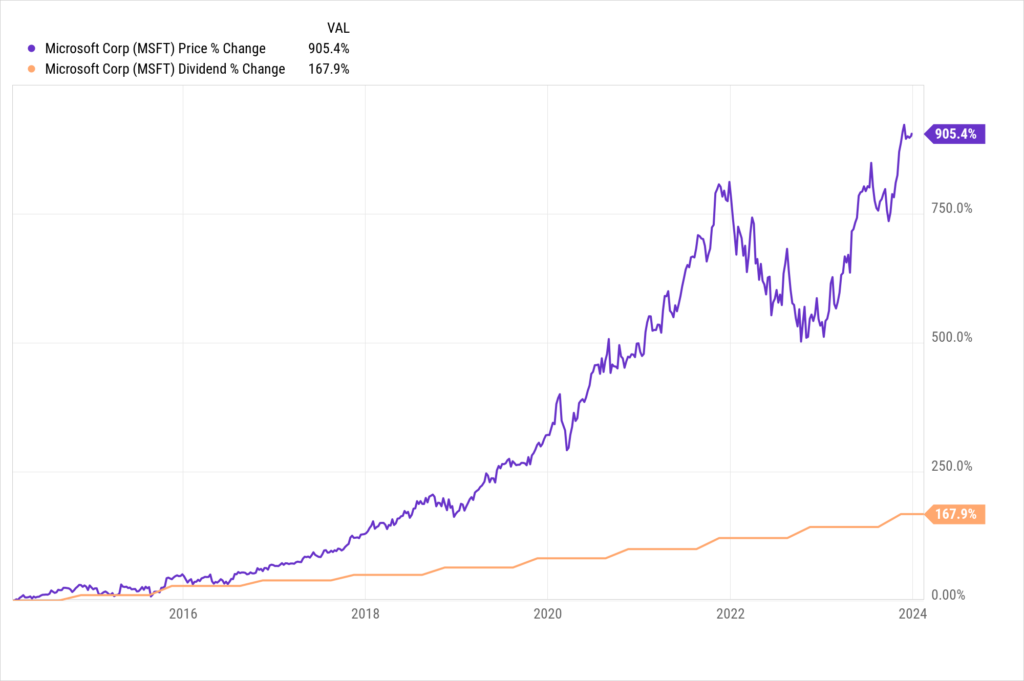 chart of Microsoft (MSFT) with Price and Dividend Growth Over the Last 10 Years