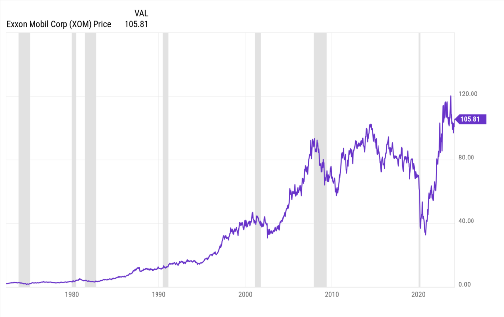 XOM during recessions